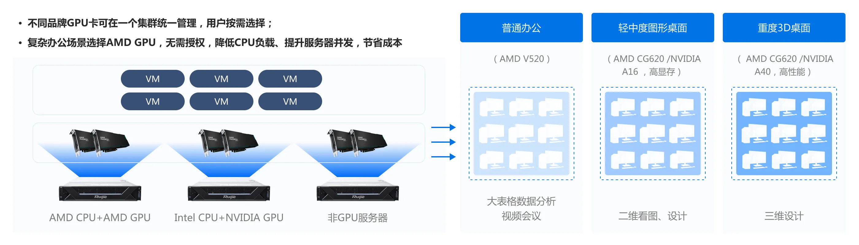 企业云桌面_NVIDIA、AMD GPU混组集群，用户按需选择